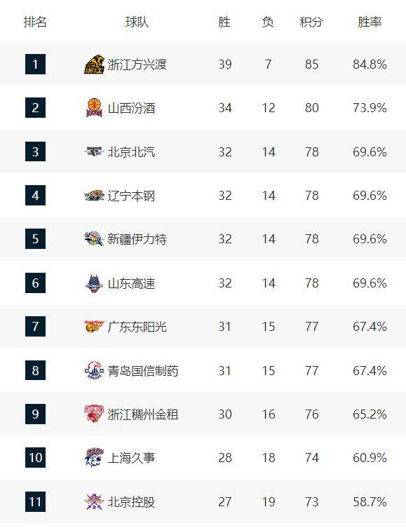 开云平台-山东男篮再次获胜，稳坐榜首位置